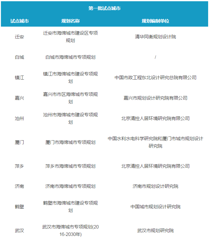 30个试点城市海绵城市专项规划初步解读