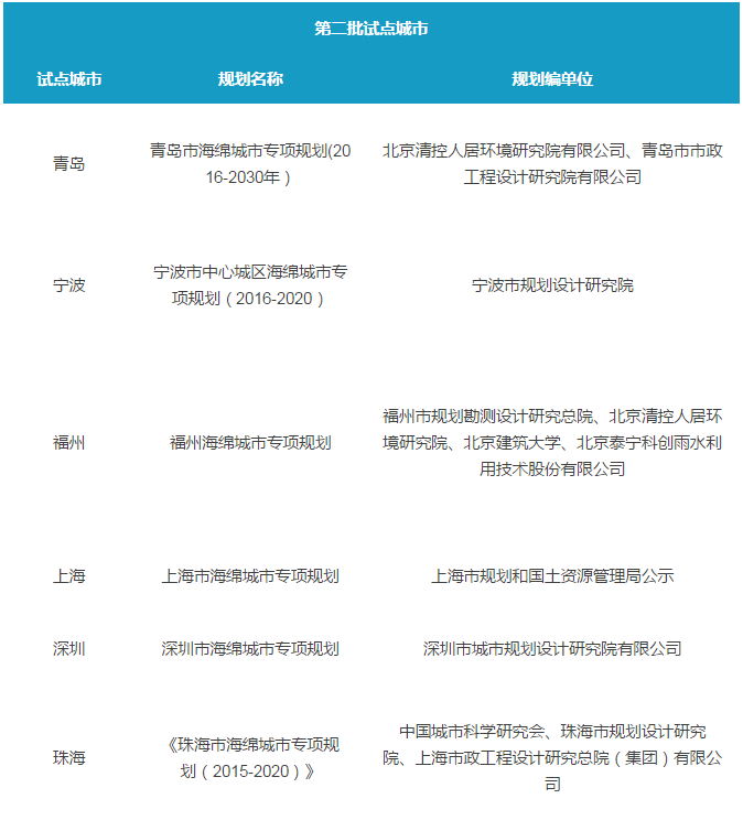 30个试点城市海绵城市专项规划初步解读