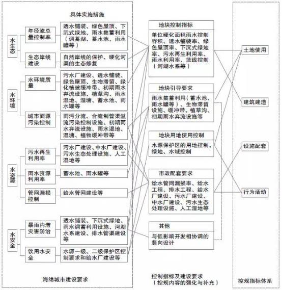 30个试点城市海绵城市专项规划初步解读