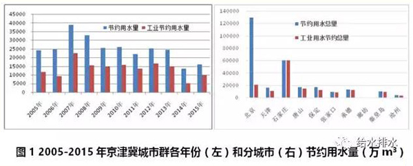 七大城市群节约用水和再生水利用情况！