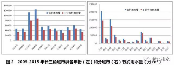 七大城市群节约用水和再生水利用情况！