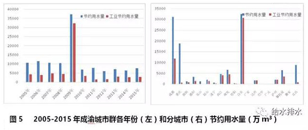 七大城市群节约用水和再生水利用情况！