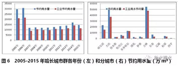 七大城市群节约用水和再生水利用情况