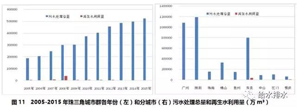 七大城市群节约用水和再生水利用情况