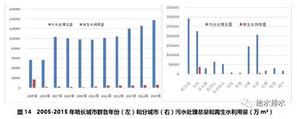 七大城市群节约用水和再生水利用情况